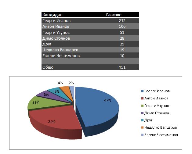 Резултатите след изчистване на невалидните гласове