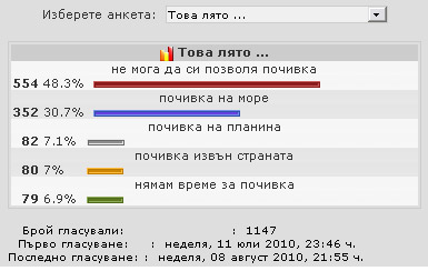 Резултатите от анкетата