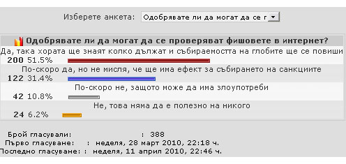 Резултатите от анкетата