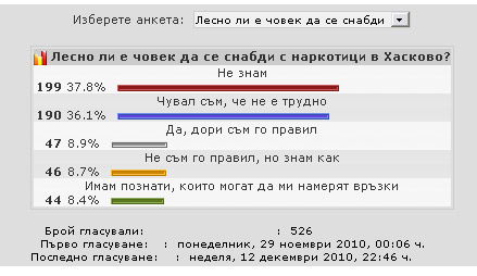 Резултатите от анкетата