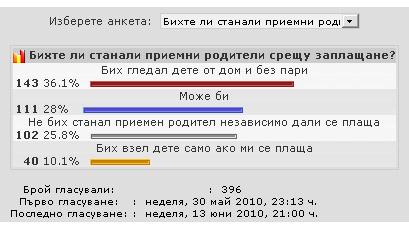 Резултатите от анкетата