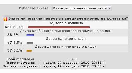 Резултатите от анкетата