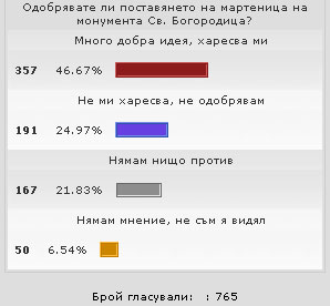 Резултатите от анкетата