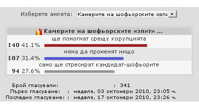 Резултатите от анкетата