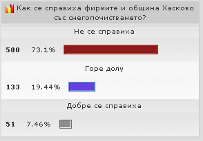 Резултатите от анкетата