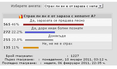 Резултатите от анкетата