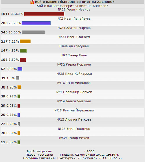 Резултатите от анкетата