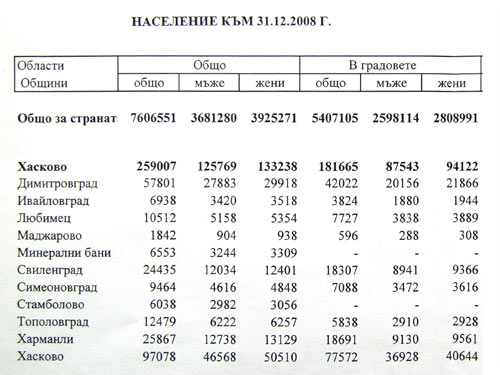 Населението в Хасковска област през 2008 Населението в Хасковска област през 2008