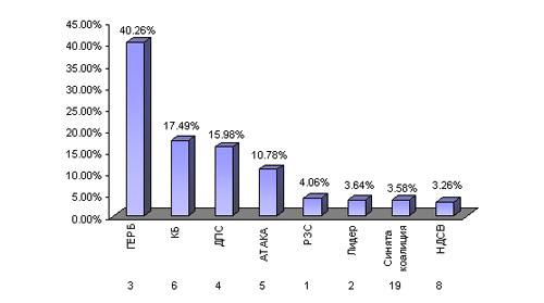 Резултати Резултати