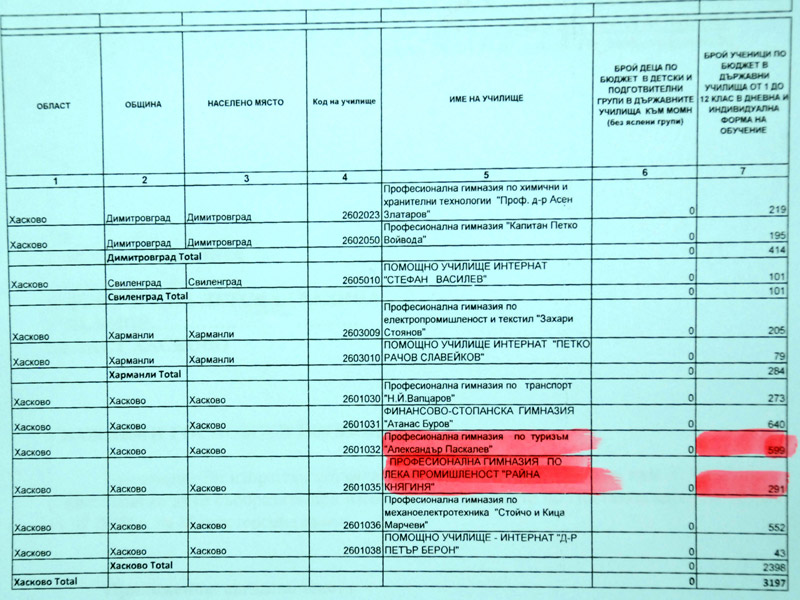 Броя учениците в двете гимназии Броя учениците в двете гимназии