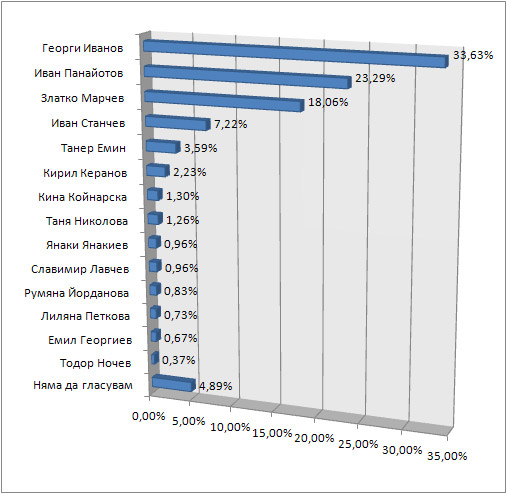 Резултатите от анкетата за кмет на Хасково Резултатите от анкетата за кмет на Хасково