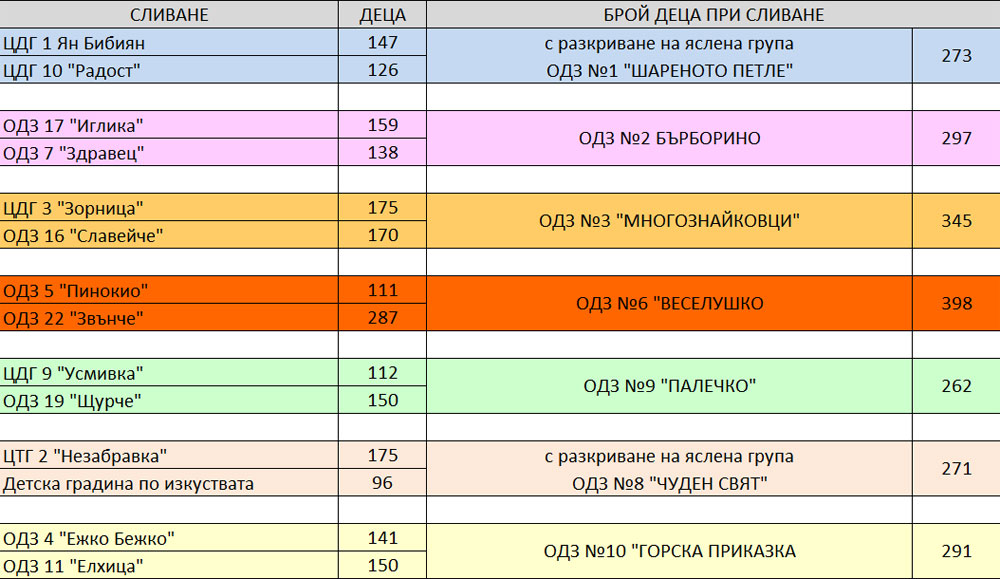 Детските градини