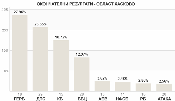 Резултати Резултати