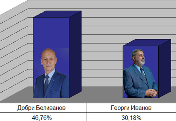 Резултати Резултати