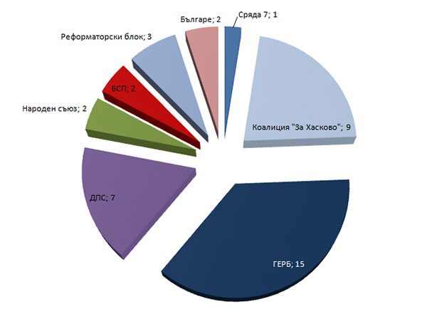 Съветници Съветници